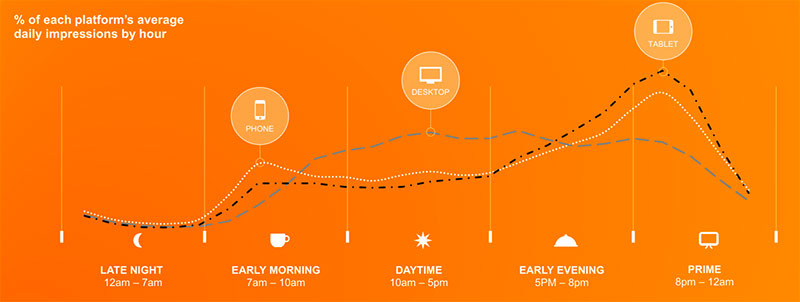 Infographic for device usage at given hours of the day